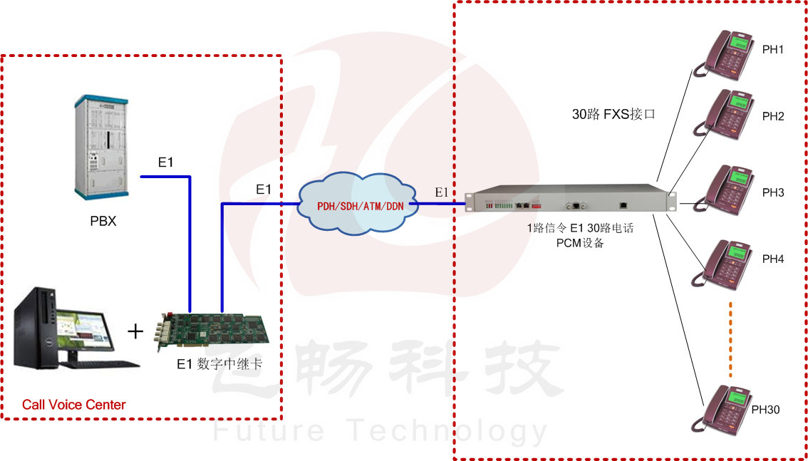 一號信令（隨路信令）30路電話 E1 PCM