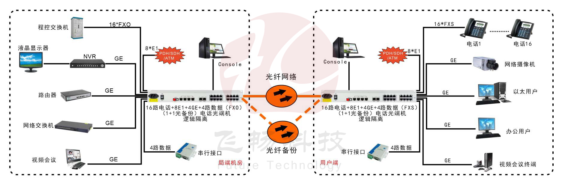 16路電話+8E1+4GE+4路串口 電話光端機(jī)