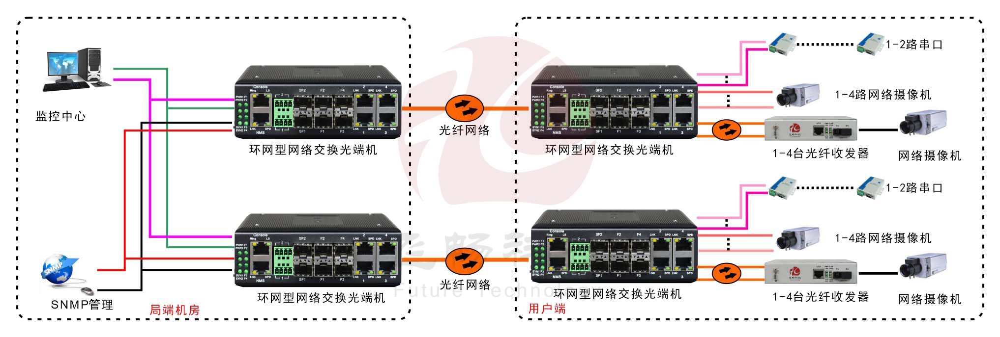 工業(yè)軌式4百兆電+4路百兆光+2路串口 2千兆光環(huán)網交換機
